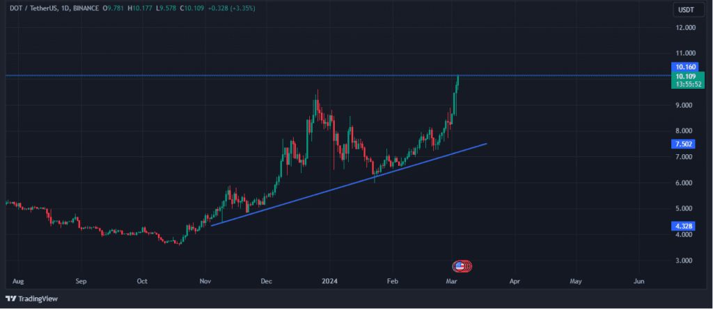 Polkadot is set to break out