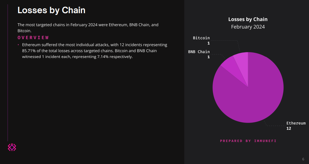 Ethereum was the most targeted