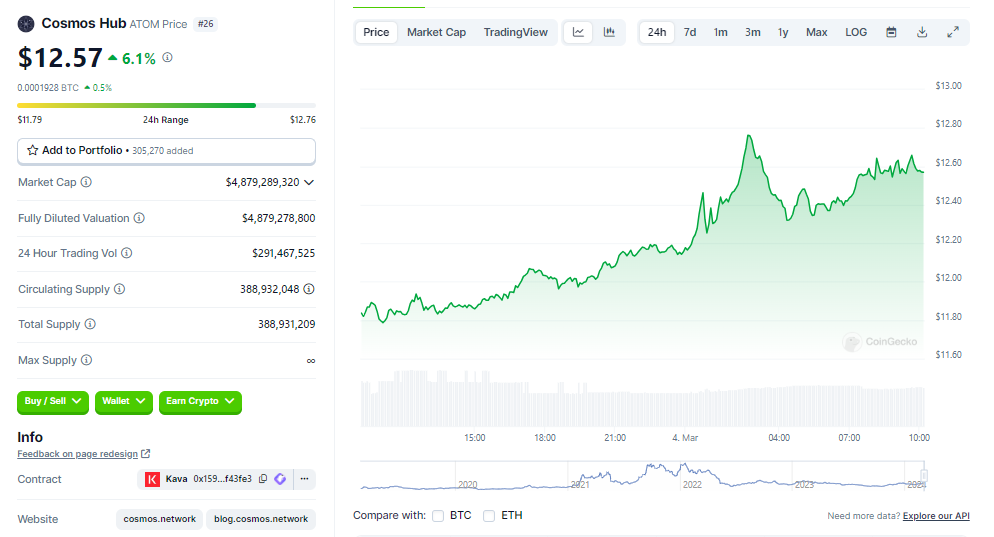 Cosmos’ price
