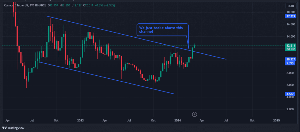 Cosmos’ price action