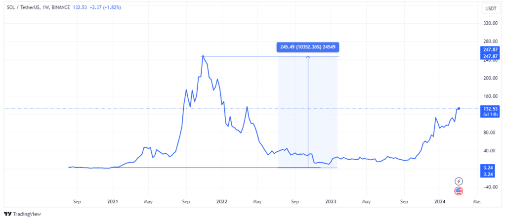 Solana’s massive crypto rally