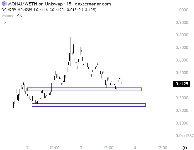 Monai in the crypto charts