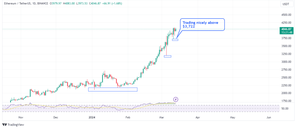 Ethereumâ€™s market reaction
