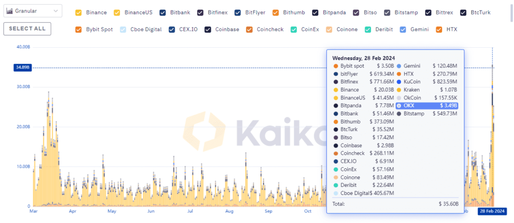 Bitcoin Spot trading volumes in crypto at ATH