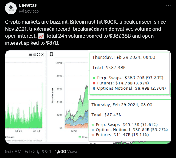 Bitcoin derivatives soaring