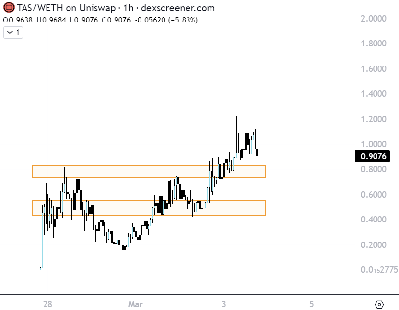 TAS’ price action