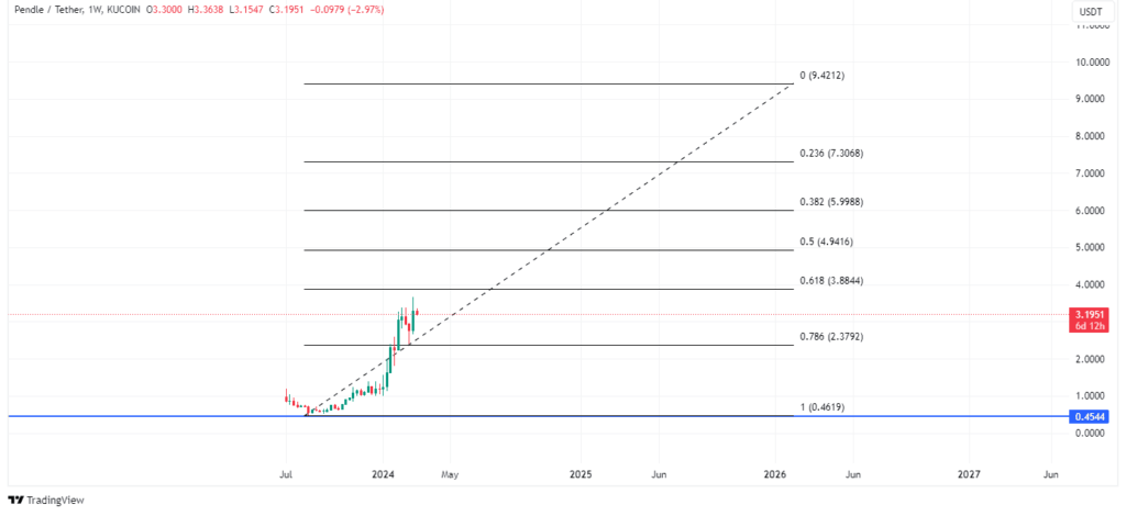 Pendle in the crypto charts