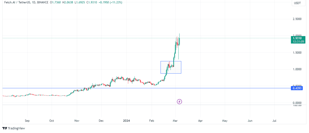 FETâ€™s price performance