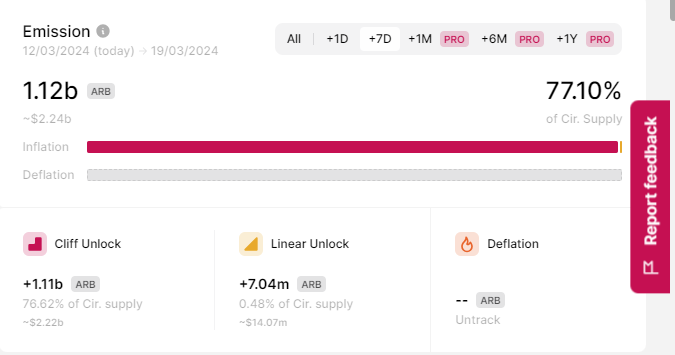 1.12 billion ARB to be unlocked