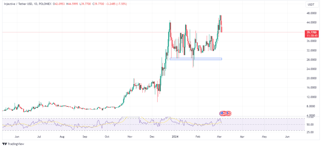Injectiveâ€™s price action