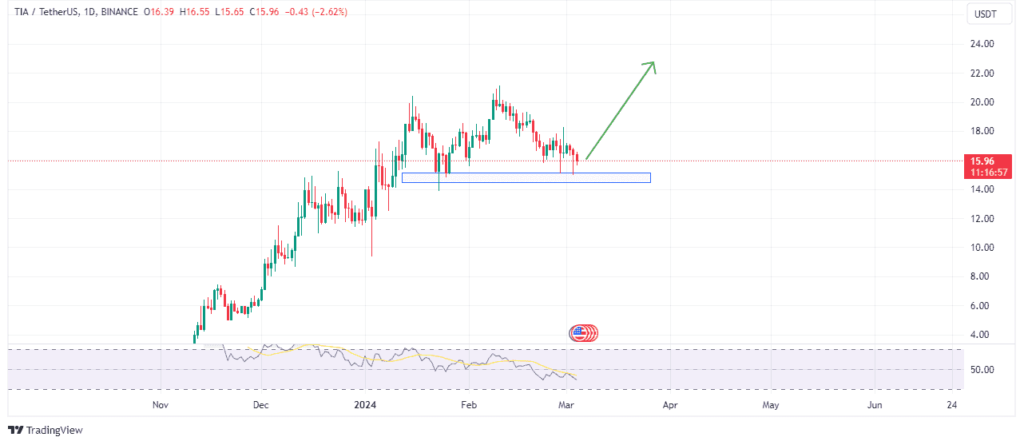 Celestiaâ€™s price action