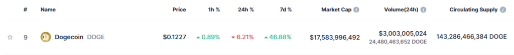 Dogecoinâ€™s price