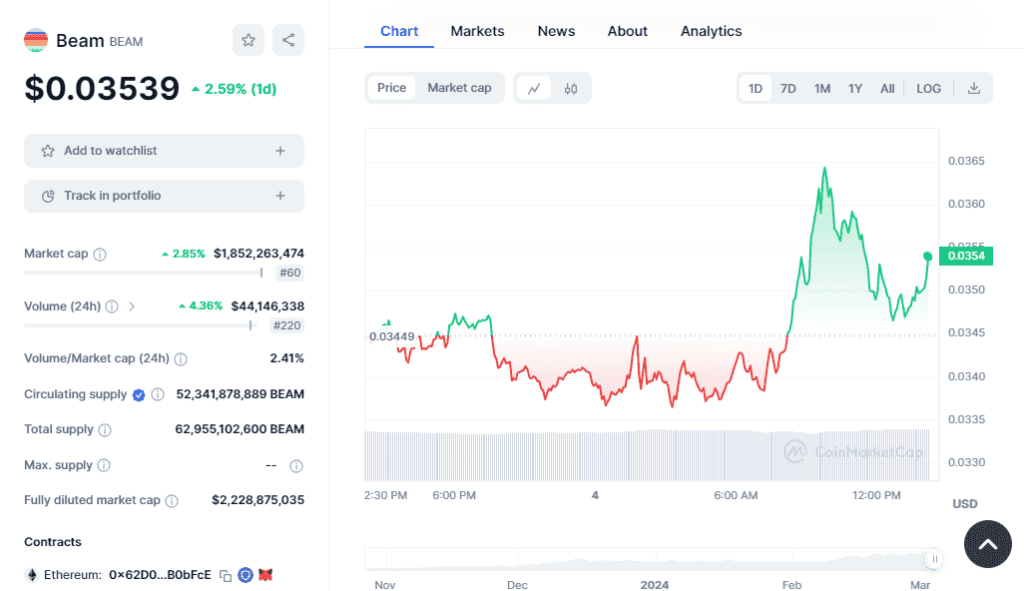 Beam in the charts