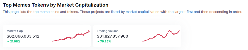 The memecoin market is recovering