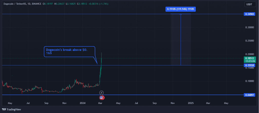 Dogecoinâ€™s price action