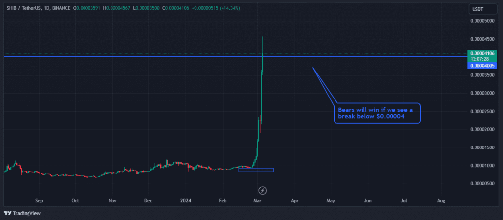 Shiba inuâ€™s price performance
