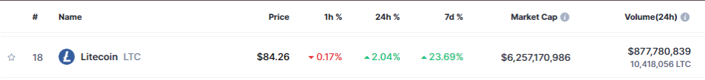 Litecoinâ€™s price