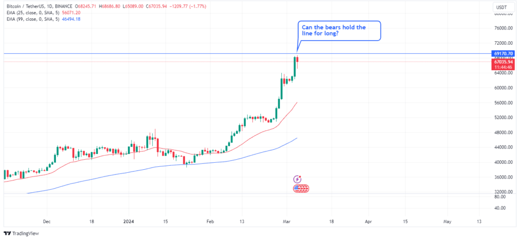 Bitcoinâ€™s $69,000 resistance