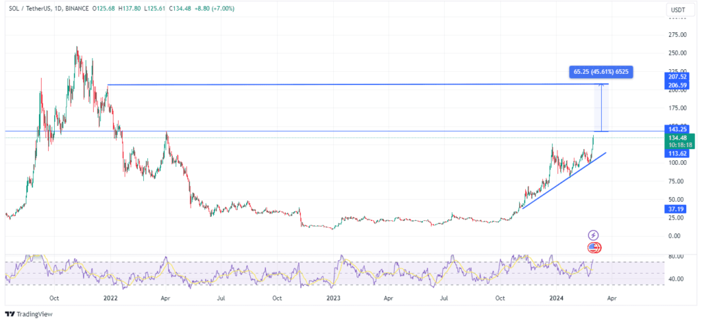 Solanaâ€™s price outlook