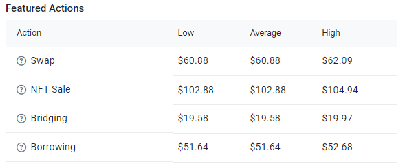 Ethereum Gas Fee Hinders Growth of Metaverses