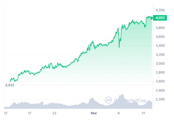 Ethereum Price last 30 Days