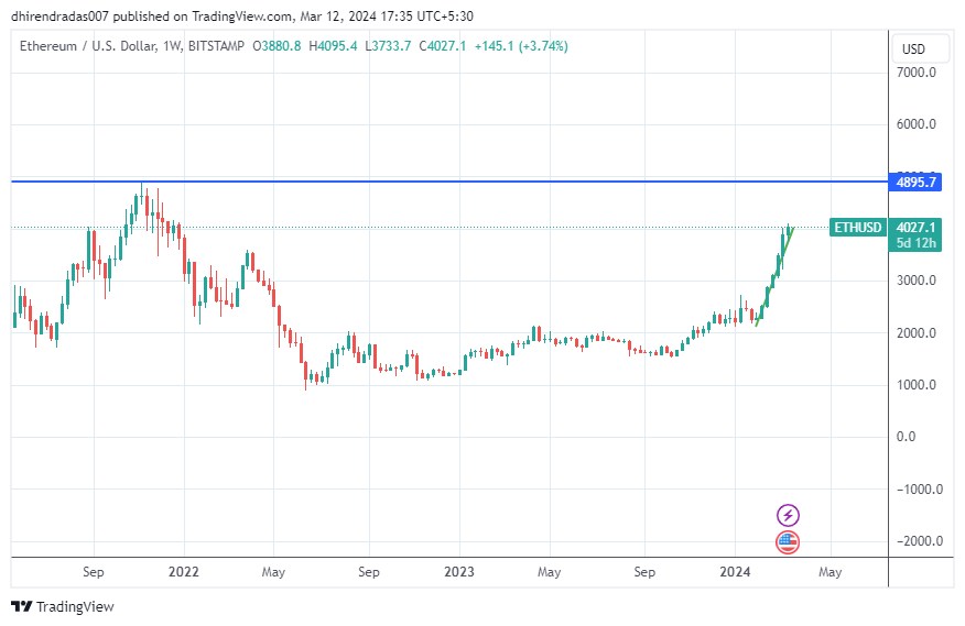 Ethereum Weekly Charts as on March 12, 2024