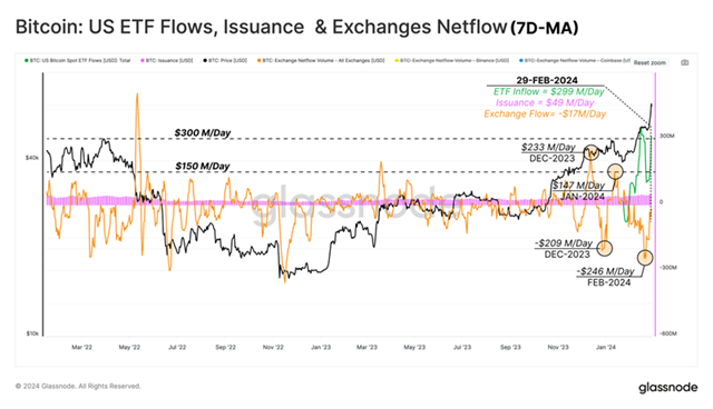 BTC US ETF Flows 
