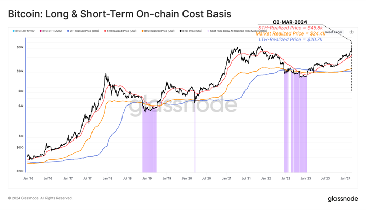 Average Realized Price of Bitcoin Investors 