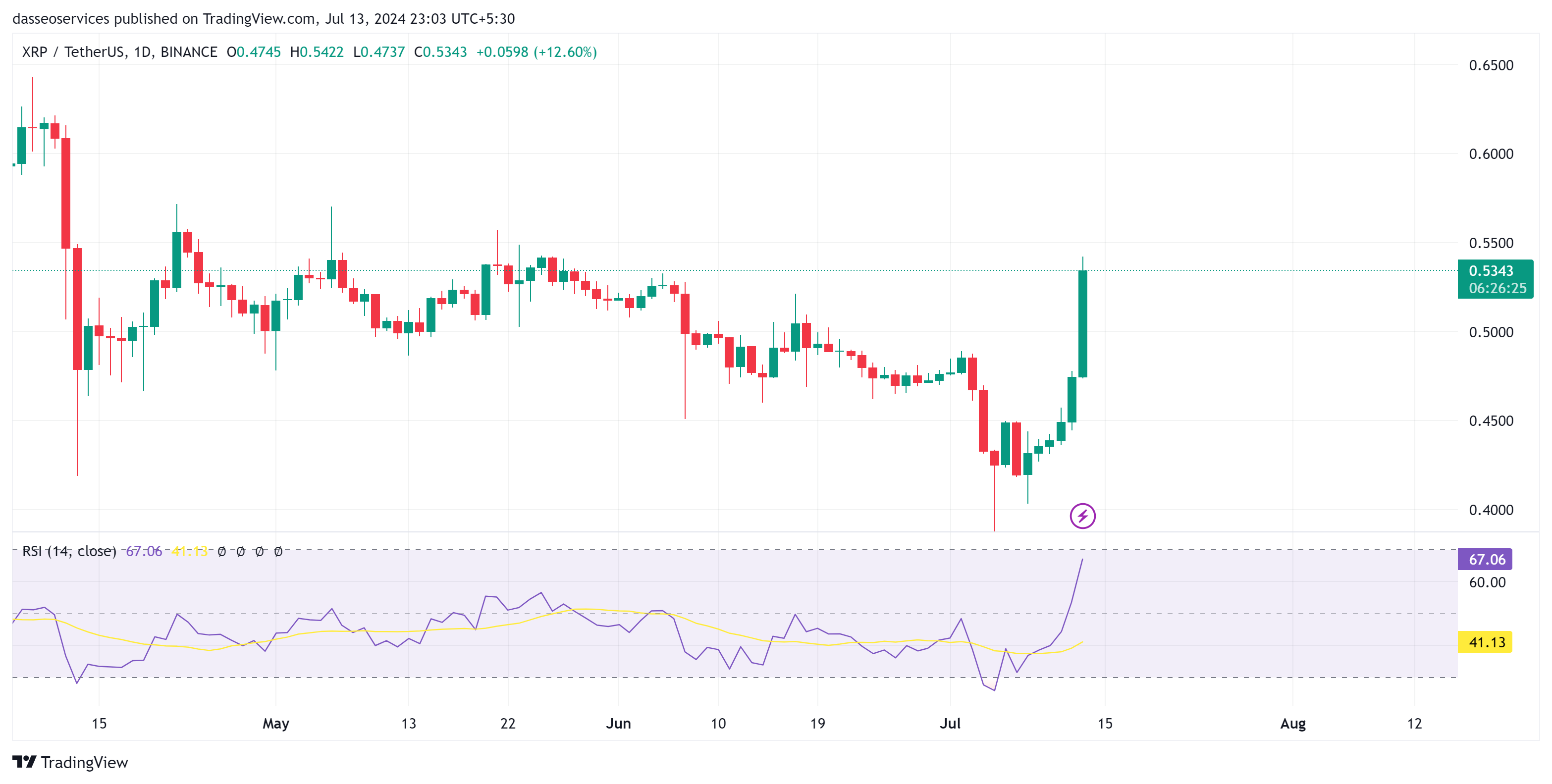 Xrp daily charts on 13 july 2024