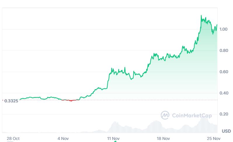 Ada price gains in last 30 days