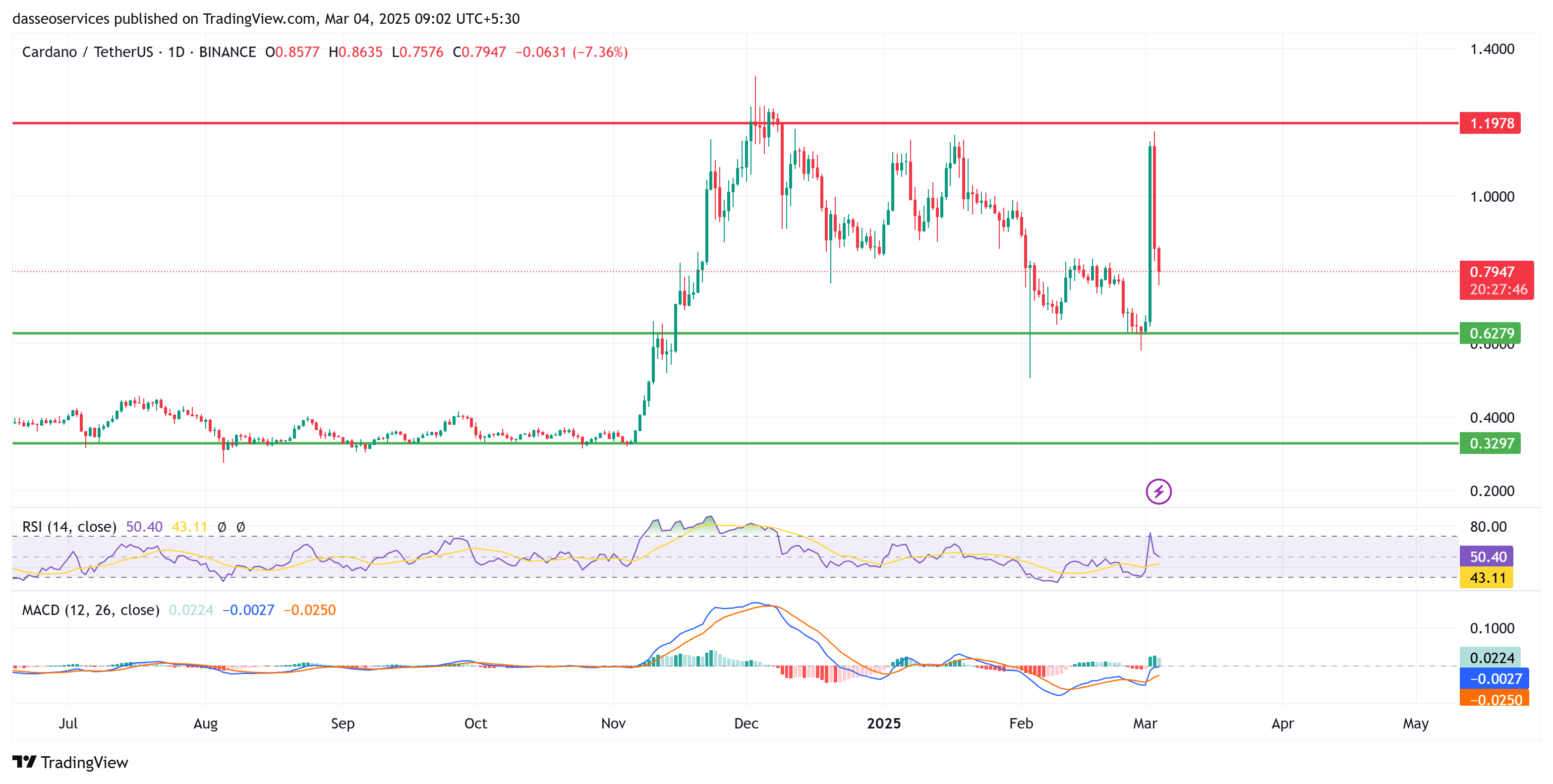 Ada usdt long term charts