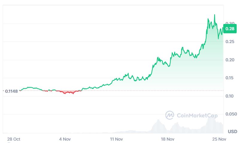 Algo price growth in the last 30 days