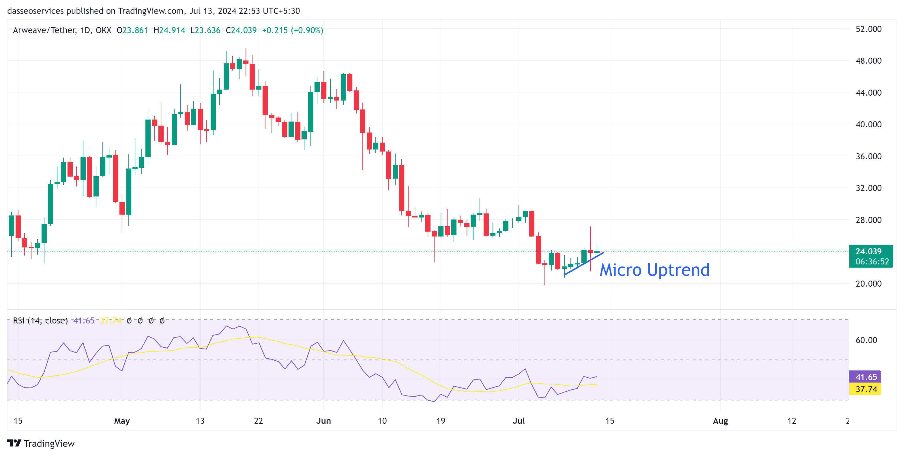 Arweave daily charts on 13 july 2024