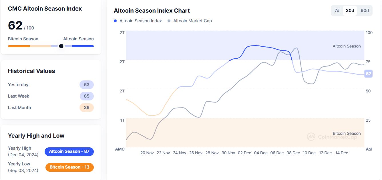 Altcoin season index 17 dec 2024