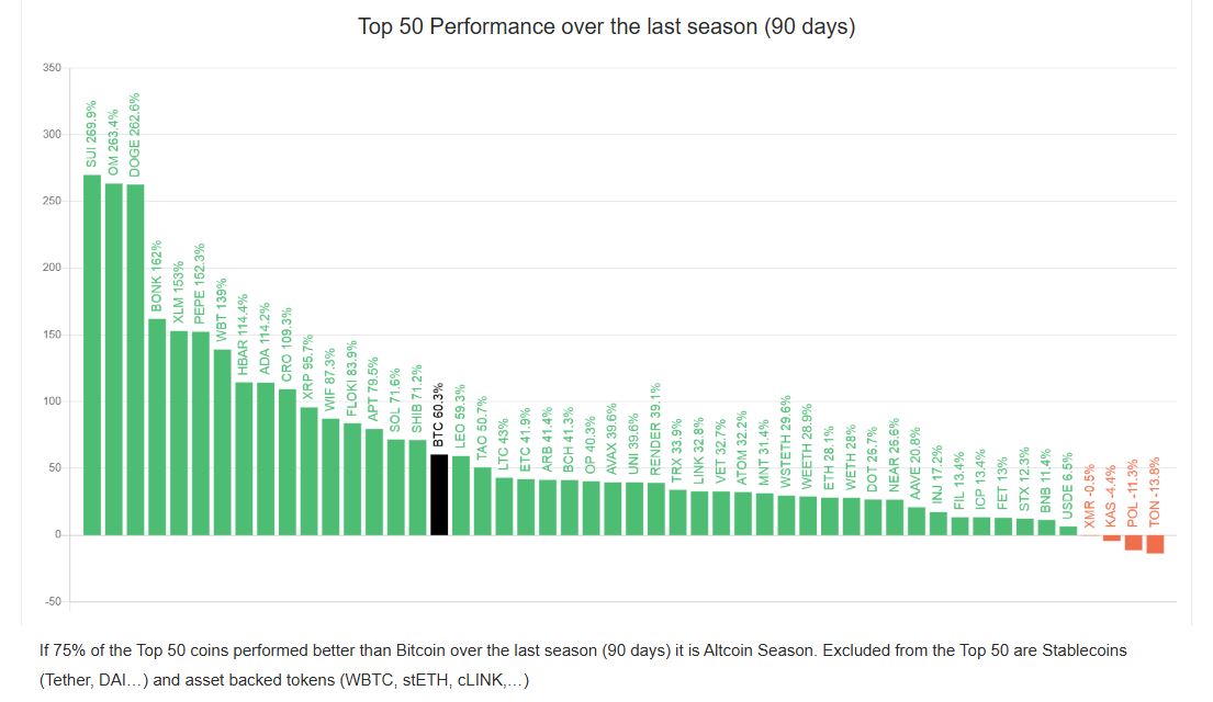 Alternate method to see alt season arrival