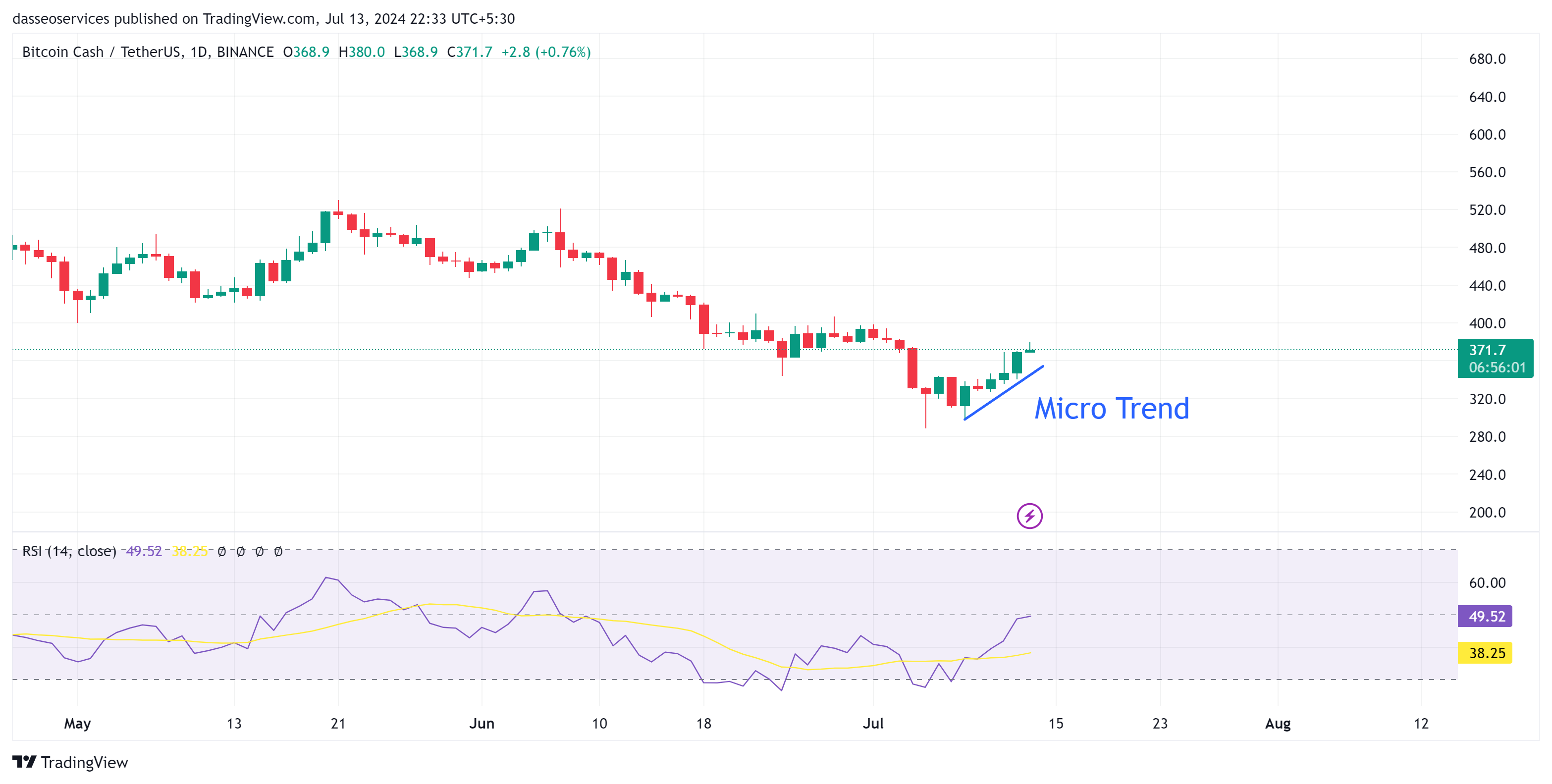 Bch daily charts on 13 july 2024