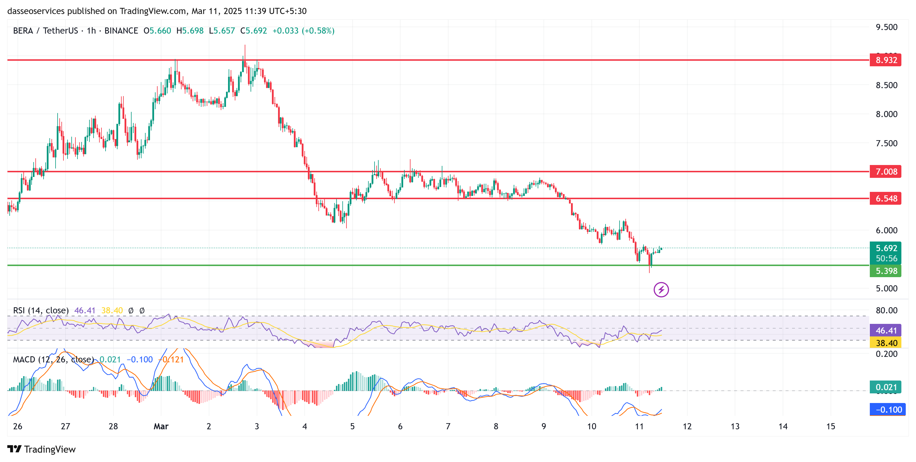 Berachain token 1h charts