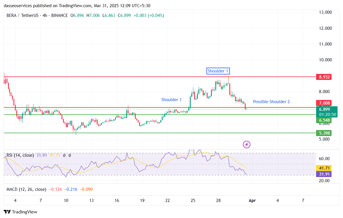 Berachain 4h charts from tradingview
