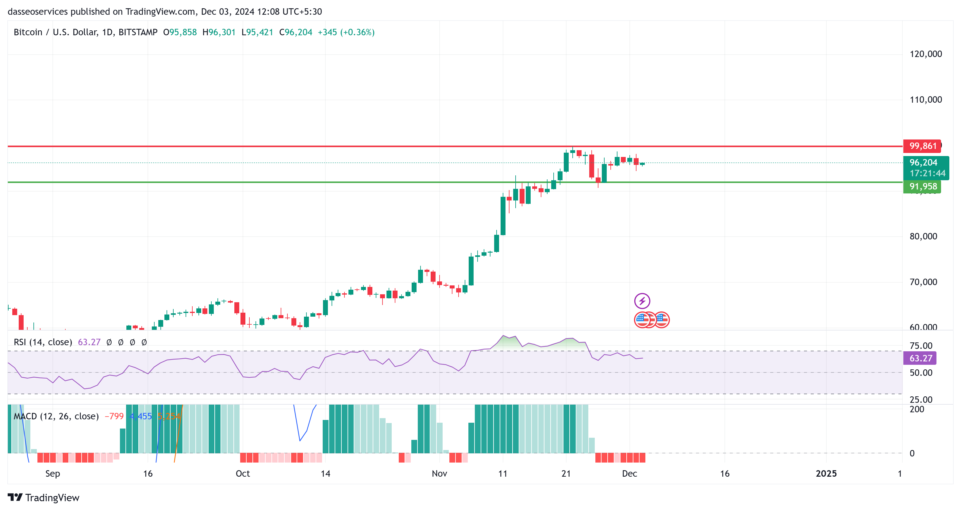 Btc usd 1d charts