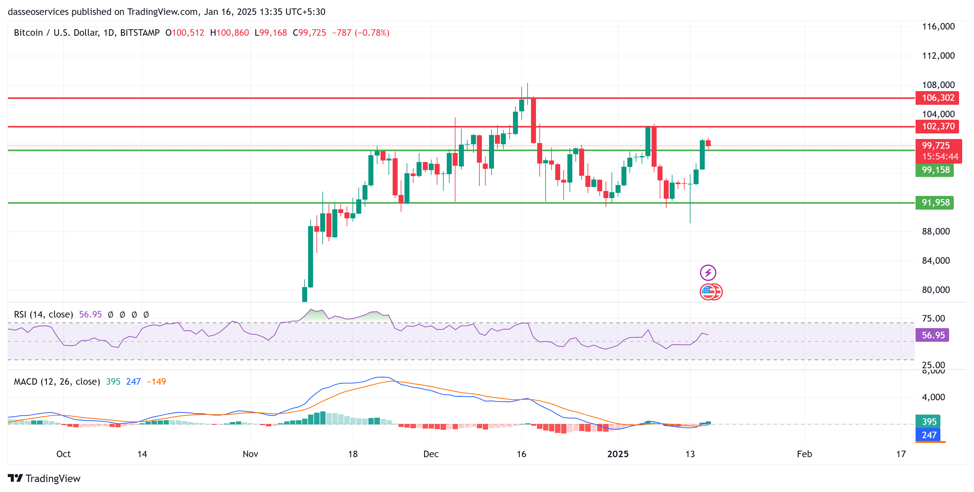 Bitcoin with its support and resistance levels