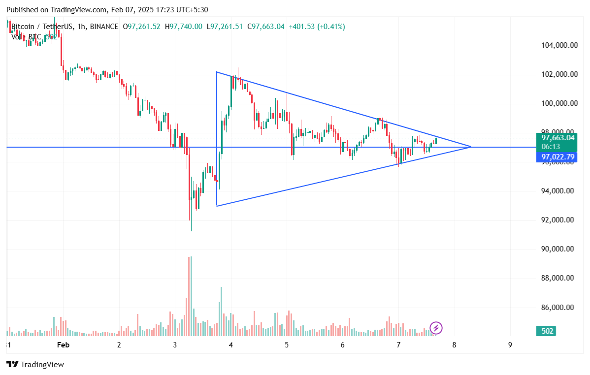 Symmetrical triangle in bitcoin charts on 7 feb 2025