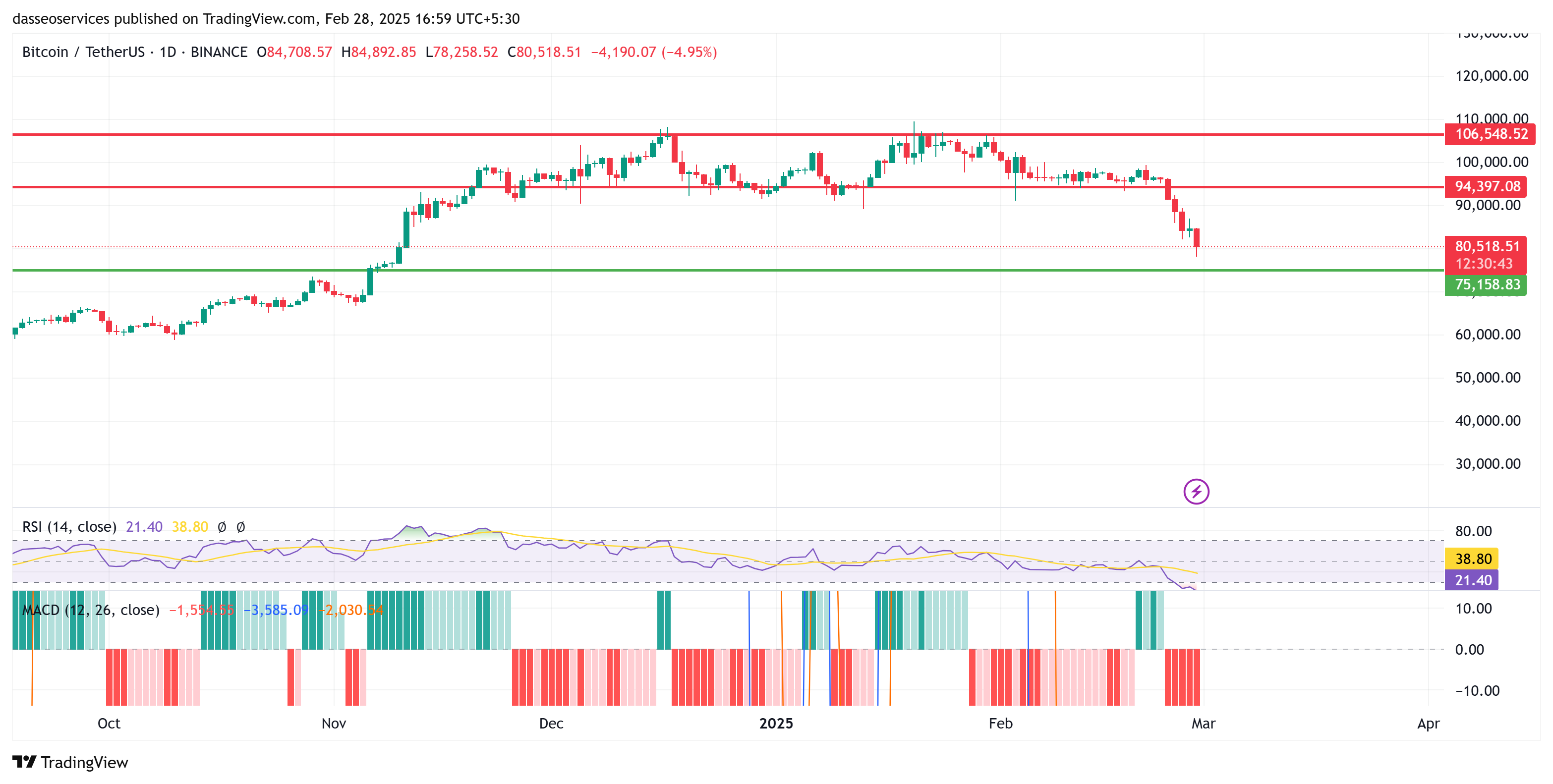 Bitcoin USDT Charts with Support and Resistance Levels