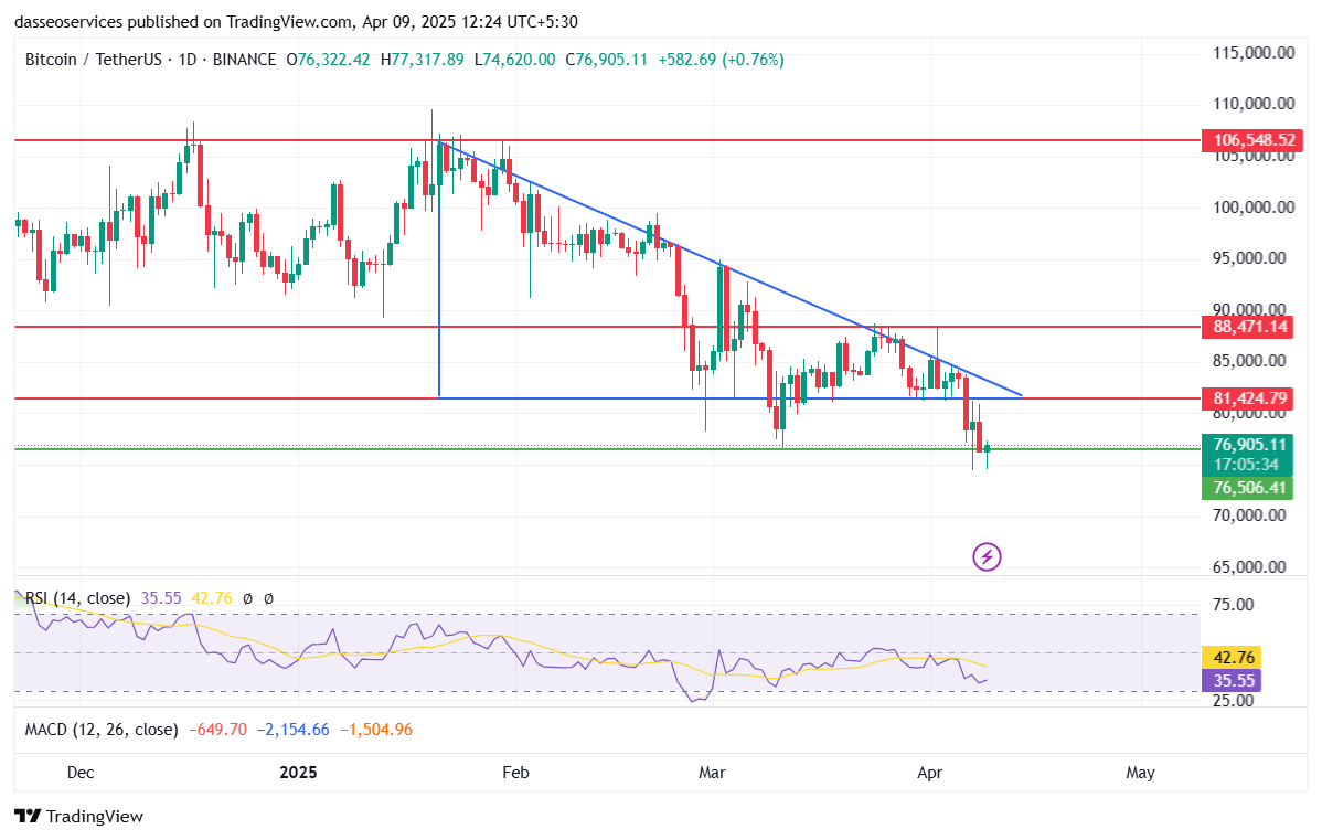 Bitcoin 1d price charts
