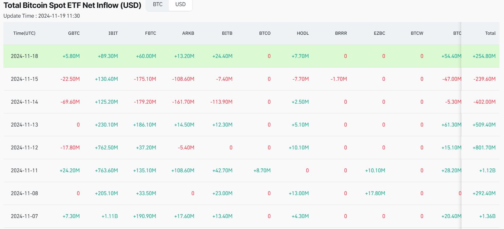 Bitcoin ETF Inflows in the Last 2 Weeks