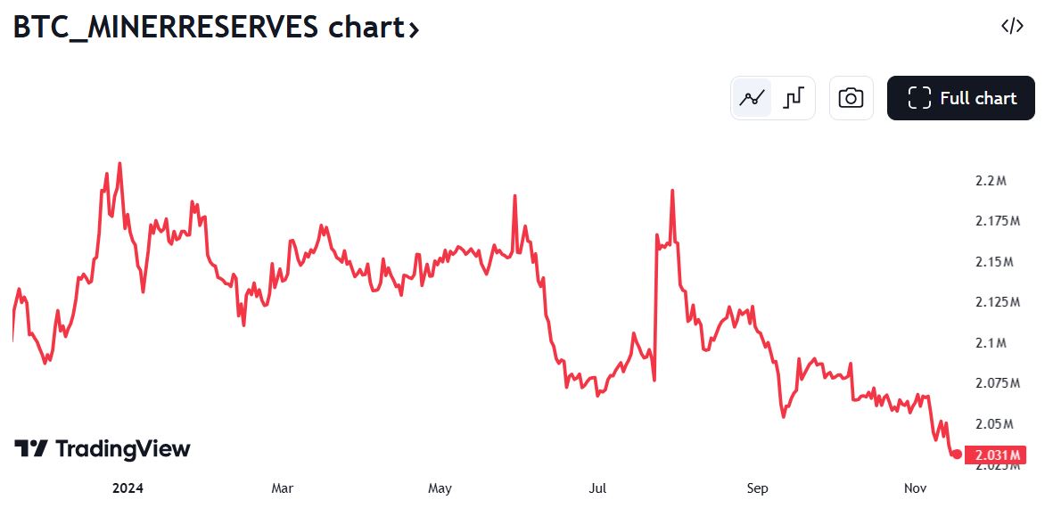 Bitcoin Reserves with Miners