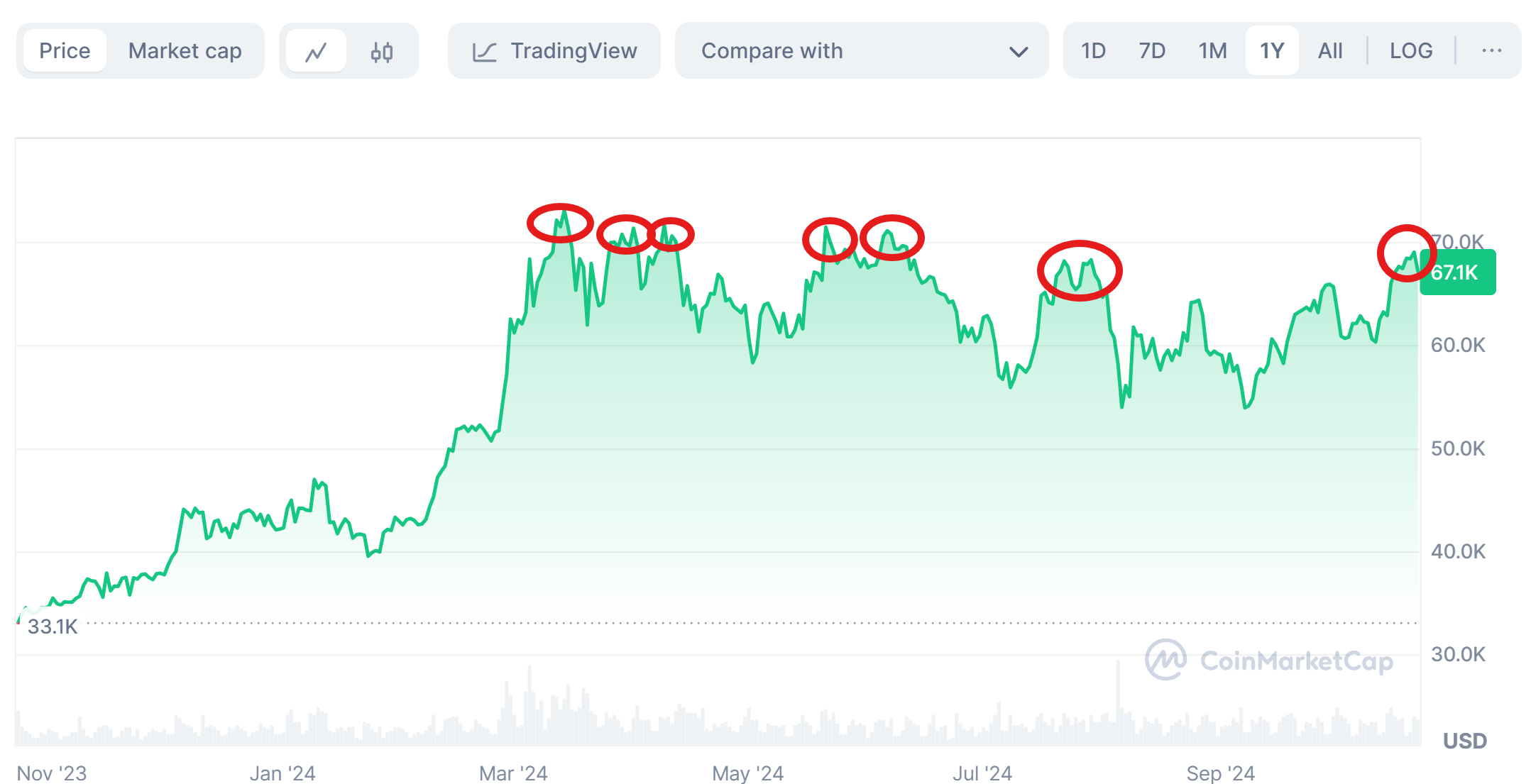 Bitcoin Tries To Sustain Above $70k