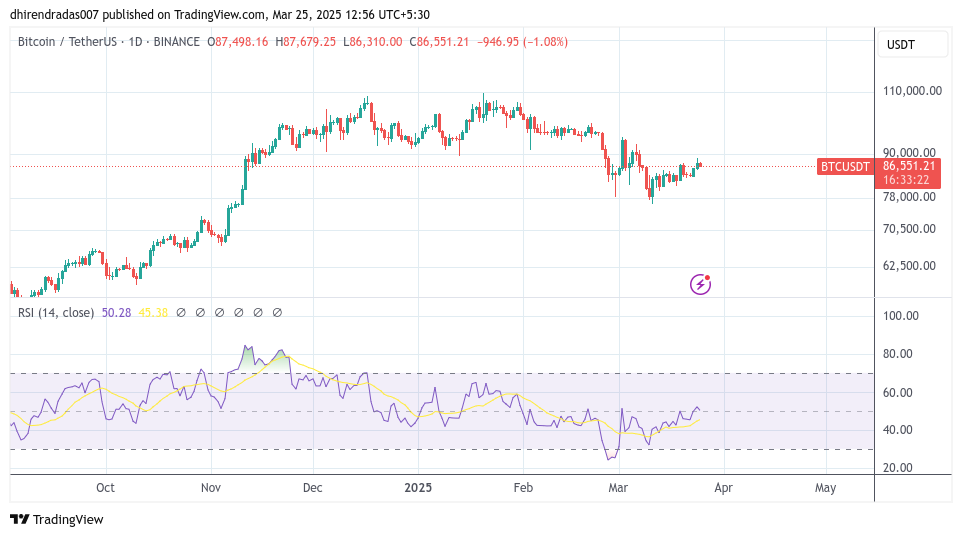 Bitcoin usdt charts showing medium term trends