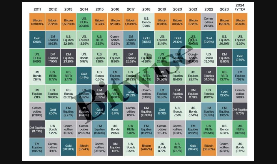 Bitcoin is the Top Performer in the Last 11 out of 14 Years