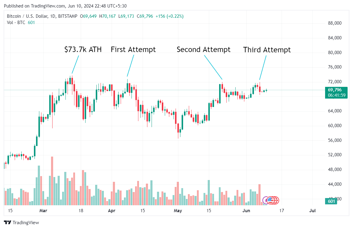 <div class="paragraphs"><p>bitcoin&apos;s ath alongwith last 3 breach attempts</p></div>