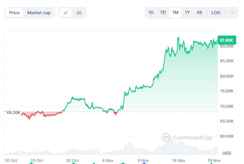 Bitcoin's Growth in the Last 30 Days
